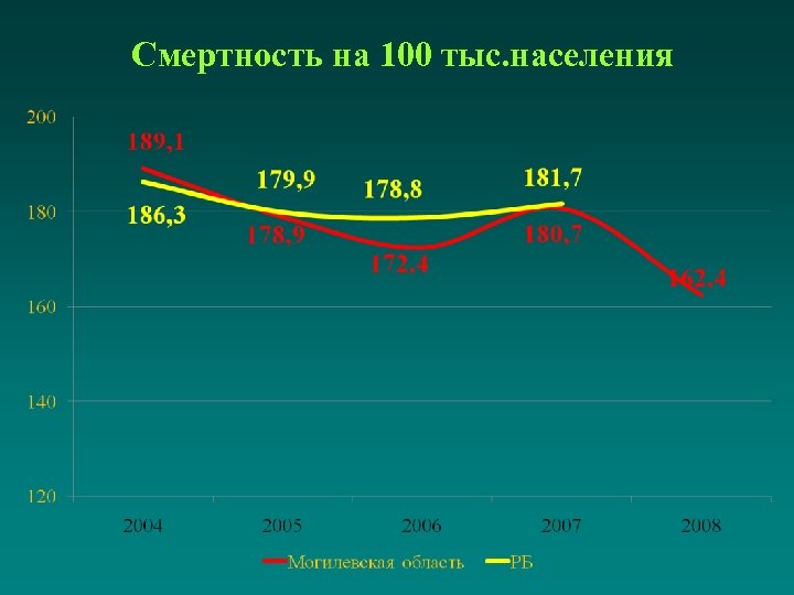 Смертность на 100 тыс. населения 