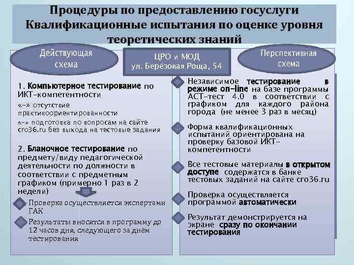 Процедуры по предоставлению госуслуги Квалификационные испытания по оценке уровня теоретических знаний ЦРО и МОД