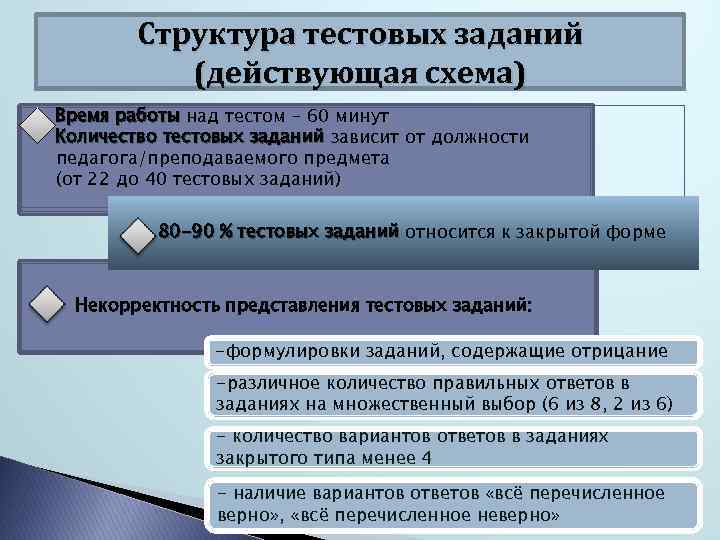 Структура тестовых заданий (действующая схема) Время работы над тестом – 60 минут Количество тестовых