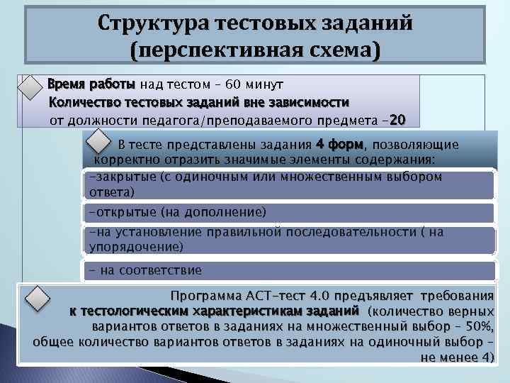 Структура тестовых заданий (перспективная схема) Время работы над тестом – 60 минут Количество тестовых