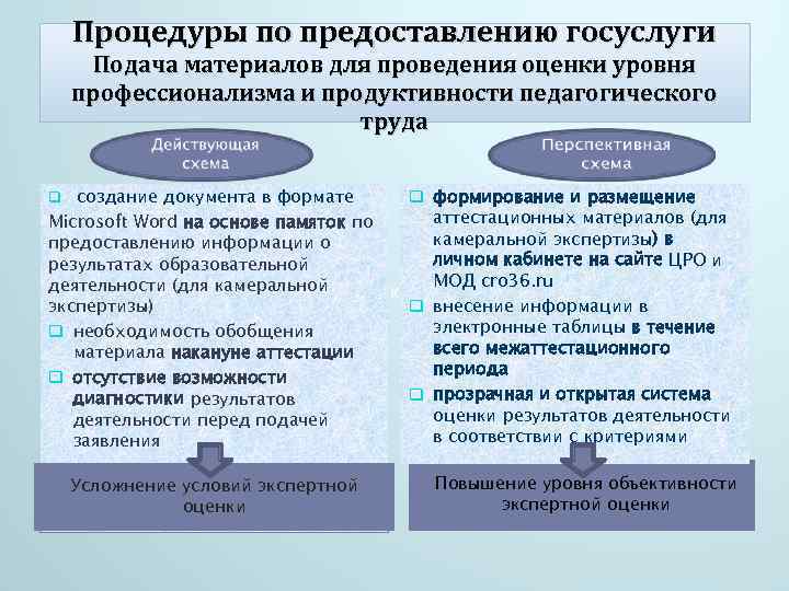 Процедуры по предоставлению госуслуги Подача материалов для проведения оценки уровня профессионализма и продуктивности педагогического