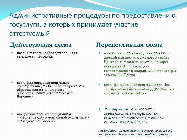 Административные процедуры по предоставлению госуслуги, в которых принимает участие аттестуемый Действующая схема подача заявления