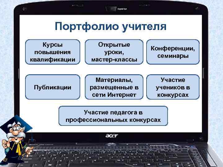 Портфолио учителя Курсы повышения квалификации Открытые уроки, мастер-классы Конференции, семинары Публикации Материалы, размещенные в