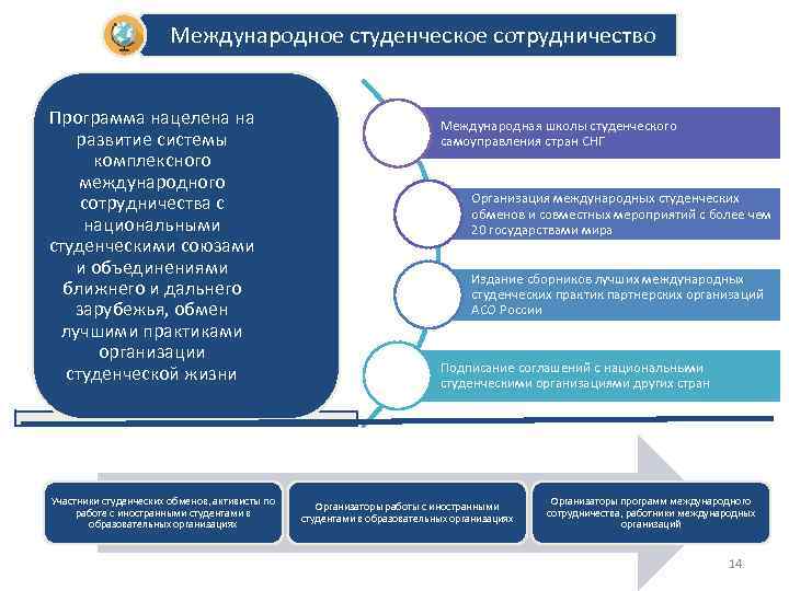 Международное студенческое сотрудничество Программа нацелена на развитие системы комплексного международного сотрудничества с национальными студенческими