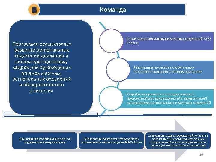 Команда Программа осуществляет развитие региональных отделений движения и системную подготовку кадров для руководящих органов