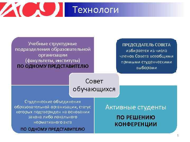 Технологи я Учебные структурные подразделения образовательной организации (факультеты, институты) ПО ОДНОМУ ПРЕДСТАВИТЕЛЮ ПРЕДСЕДАТЕЛЬ СОВЕТА