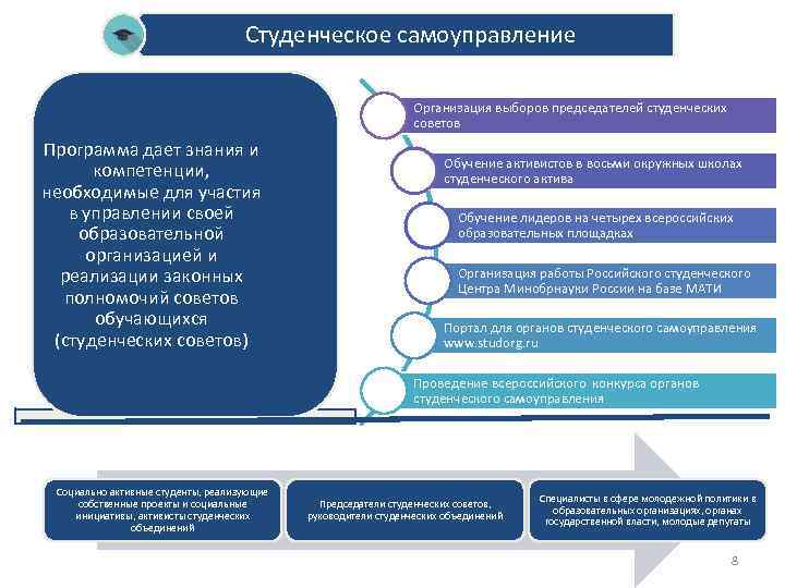 Студенческое самоуправление проект