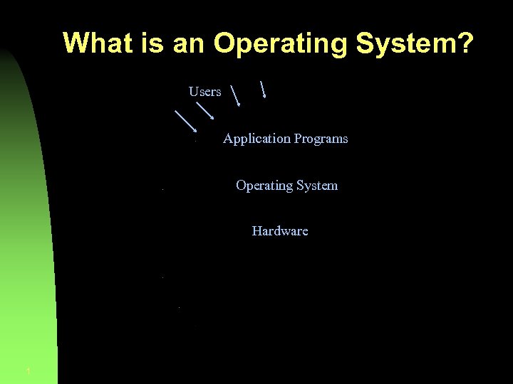 What is an Operating System? Users Application Programs Operating System Hardware 1 