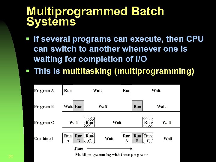 Multiprogrammed Batch Systems § If several programs can execute, then CPU can switch to