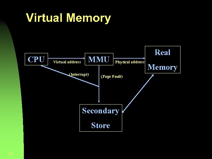 Virtual Memory CPU Virtual address MMU (Interrupt) Real Physical address (Page Fault) Secondary Store