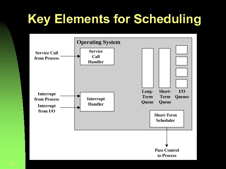 Key Elements for Scheduling 40 