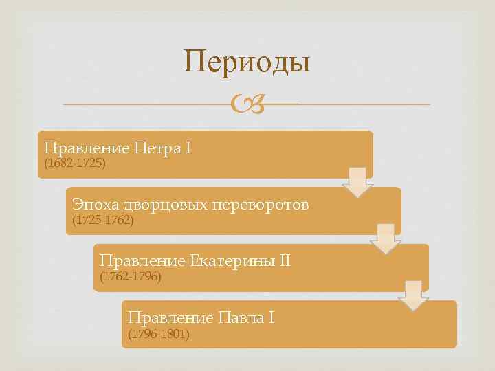 Периоды Правление Петра I (1682 -1725) Эпоха дворцовых переворотов (1725 -1762) Правление Екатерины II