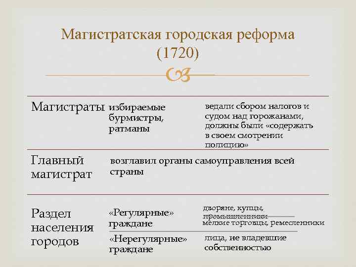 В 1720 петр 1 по западноевропейскому образцу учредил в российских городах из выборных году