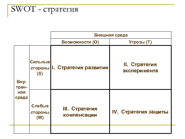 SWOT - стратегия Внешняя среда Возможности (O) Сильные стороны I. Стратегия развития (S) Угрозы