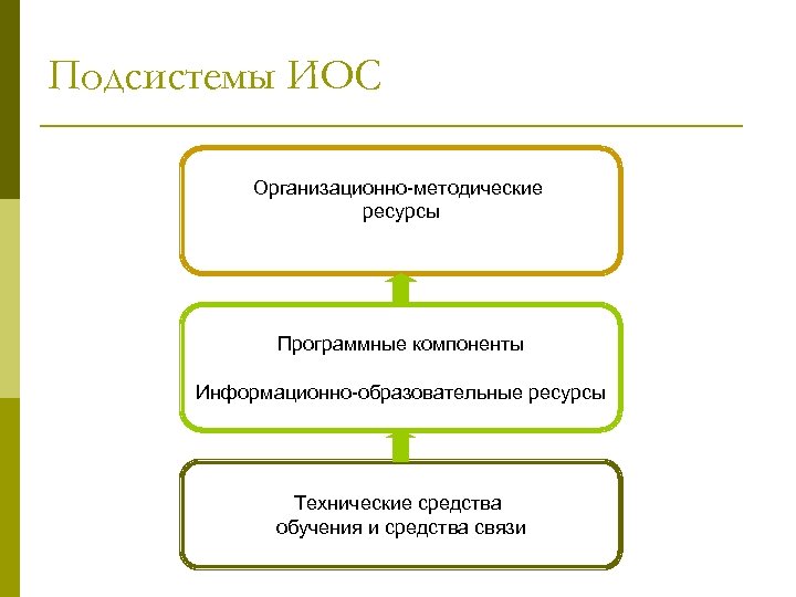 Подсистемы ИОС Организационно-методические ресурсы Программные компоненты Информационно-образовательные ресурсы Технические средства обучения и средства связи