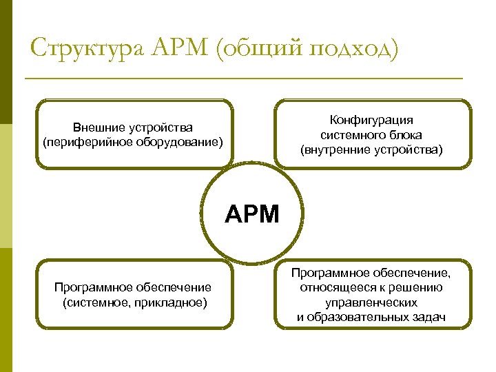 Схема арм. Структура АРМ. Структура АРМ специалиста. Типовой состав АРМ. Структура автоматизированного рабочего места.