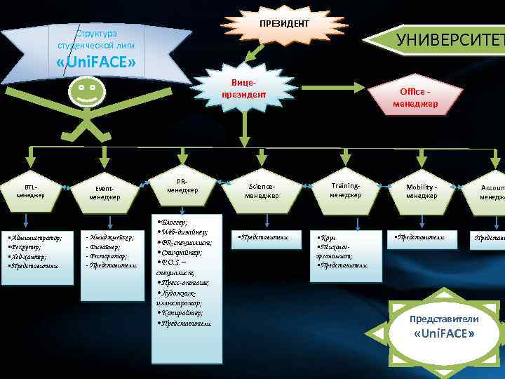 ПРЕЗИДЕНТ Структура студенческой лиги УНИВЕРСИТЕТ «Uni. FACE» Вицепрезидент BTL- менеджер • Администратор; • Рекрутер;