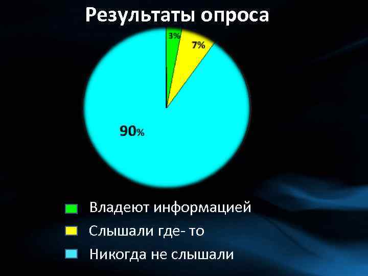 Результаты опроса Владеют информацией Слышали где- то Никогда не слышали 