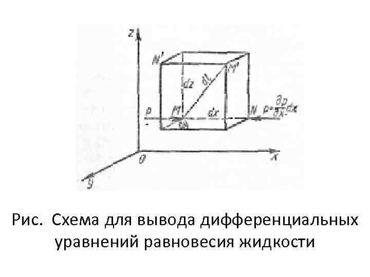 Рис. Схема для вывода дифференциальных уравнений равновесия жидкости 