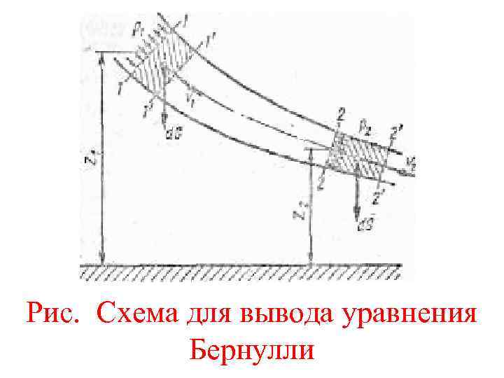 Pиc. Схема для вывода уравнения Бернулли 