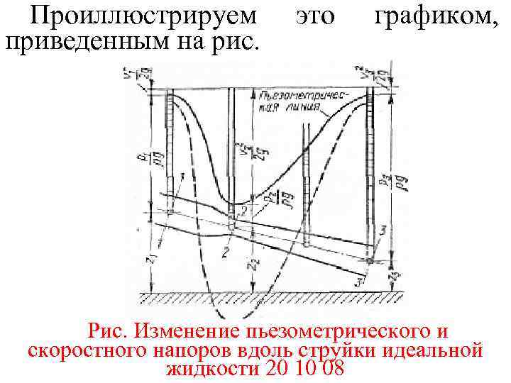 Проиллюстрируем приведенным на рис. это графиком, Рис. Изменение пьезометрического и скоростного напоров вдоль струйки