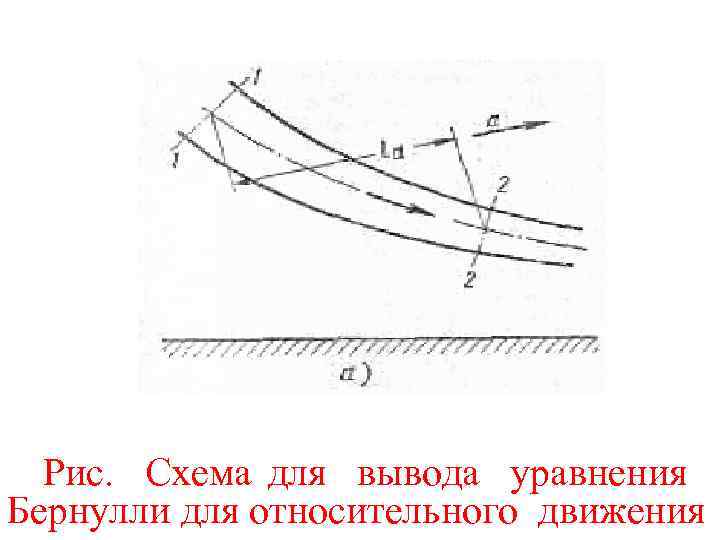 Рис. Схема для вывода уравнения Бернулли для относительного движения 