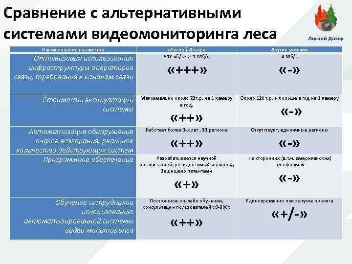 Сравнение с альтернативными системами видеомониторинга леса Наименование параметра Оптимизация использования инфраструктуры операторов связи, требования