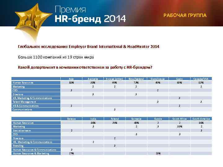 РАБОЧАЯ ГРУППА Глобальное исследование Employer Brand International & Head. Hunter 2014 больше 1100 компаний