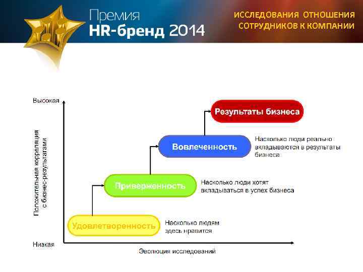 ИССЛЕДОВАНИЯ ОТНОШЕНИЯ СОТРУДНИКОВ К КОМПАНИИ 