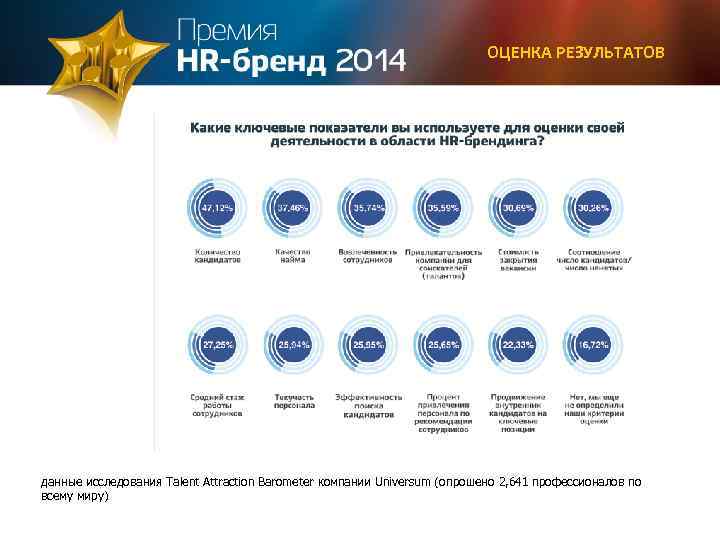 ОЦЕНКА РЕЗУЛЬТАТОВ данные исследования Talent Attraction Barometer компании Universum (опрошено 2, 641 профессионалов по