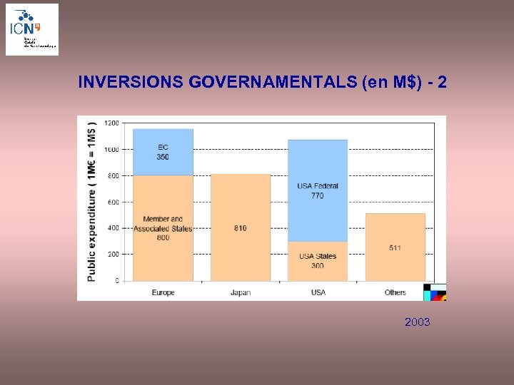 INVERSIONS GOVERNAMENTALS (en M$) - 2 2003 