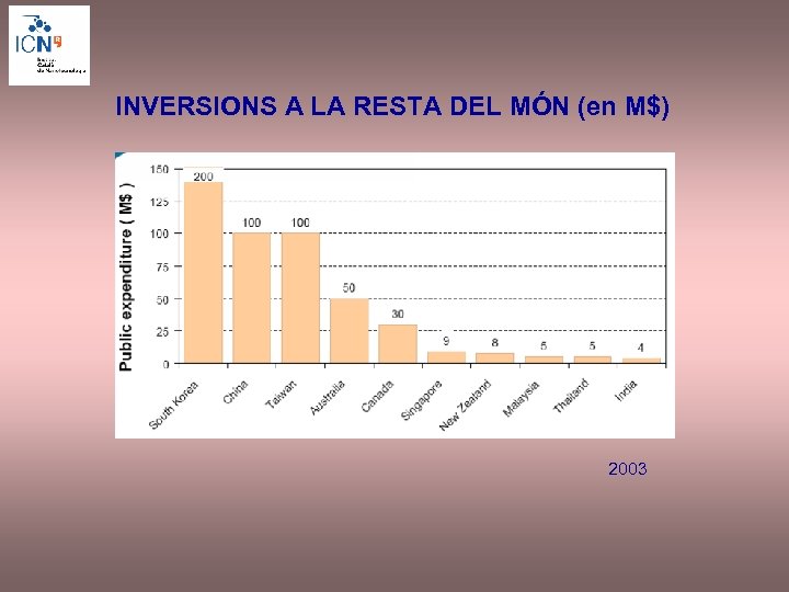 INVERSIONS A LA RESTA DEL MÓN (en M$) 2003 