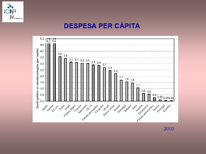 DESPESA PER CÀPITA 2003 