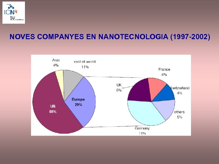 NOVES COMPANYES EN NANOTECNOLOGIA (1997 -2002) 