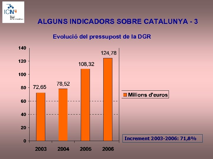 ALGUNS INDICADORS SOBRE CATALUNYA - 3 Evolució del pressupost de la DGR Increment 2003
