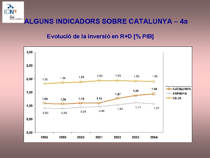 ALGUNS INDICADORS SOBRE CATALUNYA – 4 a Evolució de la inversió en R+D [%