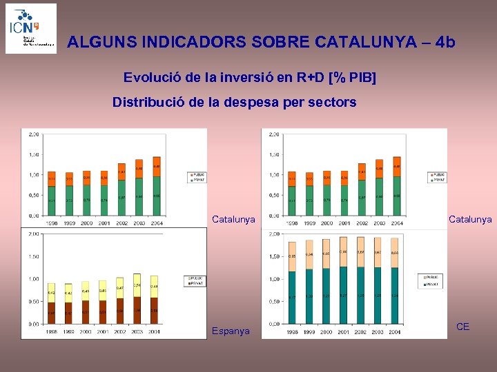 ALGUNS INDICADORS SOBRE CATALUNYA – 4 b Evolució de la inversió en R+D [%