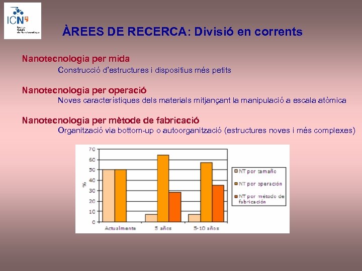 ÀREES DE RECERCA: Divisió en corrents Nanotecnologia per mida Construcció d’estructures i dispositius més