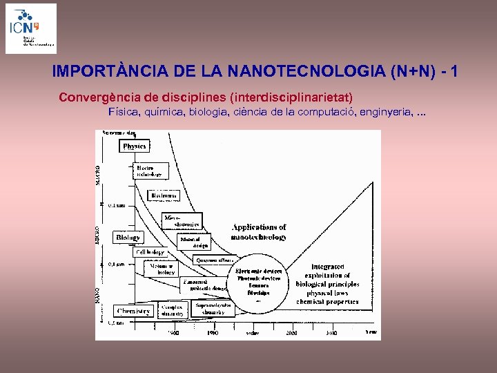 IMPORTÀNCIA DE LA NANOTECNOLOGIA (N+N) - 1 Convergència de disciplines (interdisciplinarietat) Física, química, biologia,