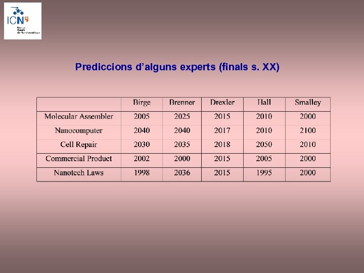 Prediccions d’alguns experts (finals s. XX) 
