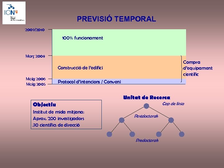 PREVISIÓ TEMPORAL 2009/2010 100% funcionament Març 2008 Compra d’equipament científic Construcció de l’edifici Maig