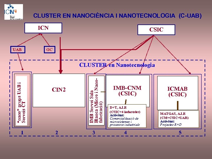 CLUSTER EN NANOCIÈNCIA I NANOTECNOLOGIA (C-UAB) ICN UAB CSIC GC 1 CIN 2 2