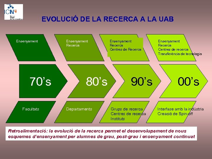 EVOLUCIÓ DE LA RECERCA A LA UAB Ensenyament 70’s Facultats Ensenyament Recerca 80’s Departaments