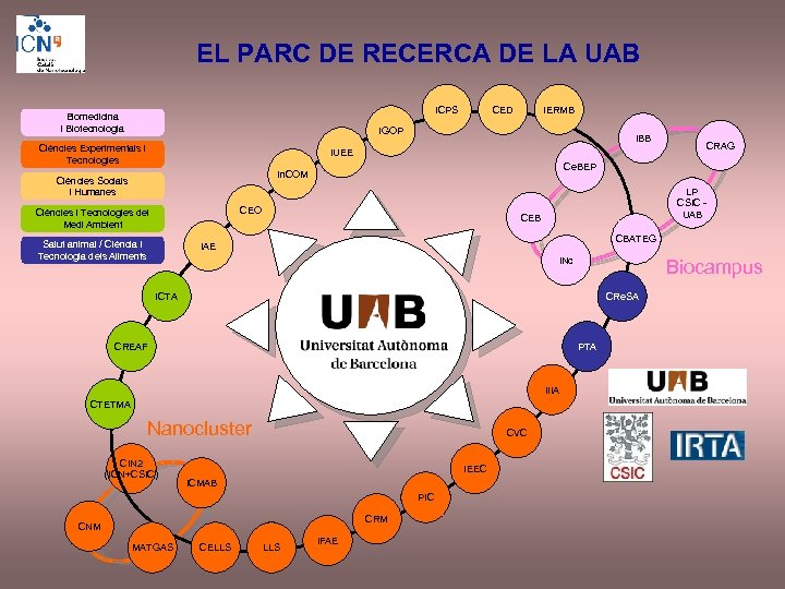 EL PARC DE RECERCA DE LA UAB ICPS Biomedicina i Biotecnologia CED IERMB IGOP