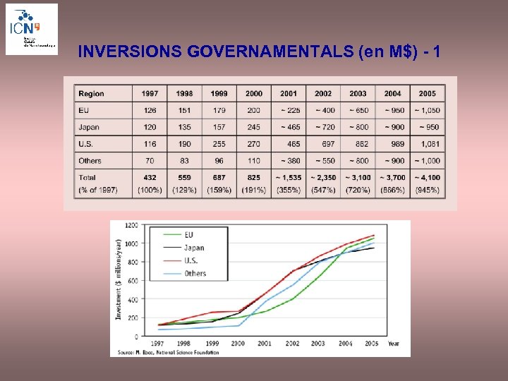 INVERSIONS GOVERNAMENTALS (en M$) - 1 