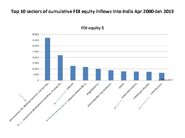 Top 10 sectors of cumulative FDI equity inflows into India Apr 2000 -Jan 2013