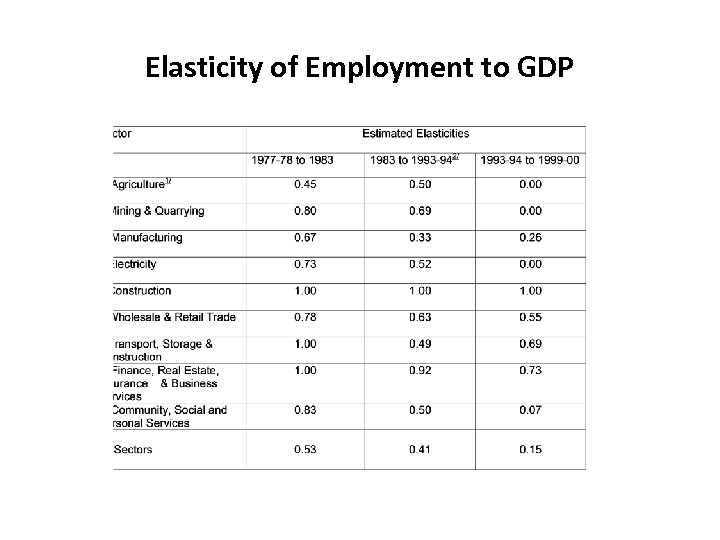 Elasticity of Employment to GDP 
