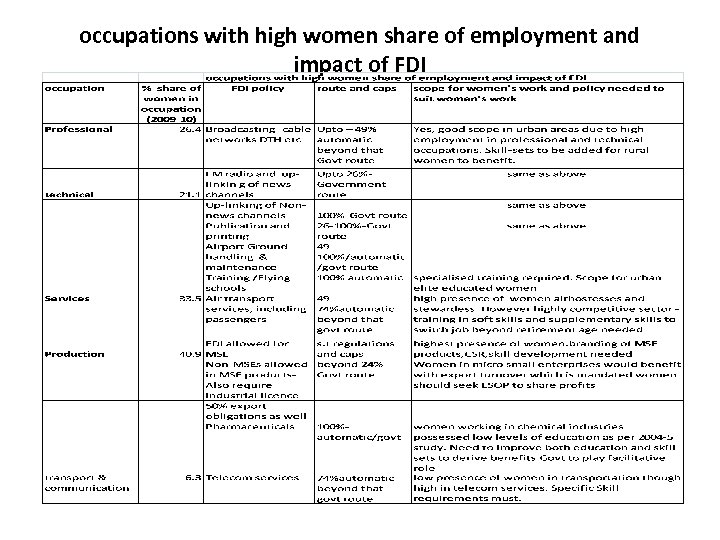 occupations with high women share of employment and impact of FDI 