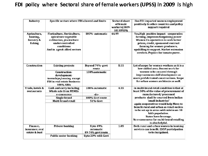 FDI policy where Sectoral share of female workers (UPSS) in 2009 is high 