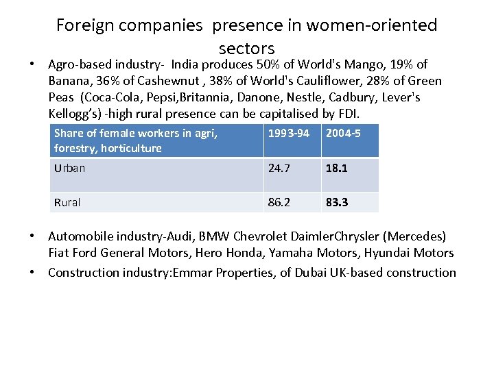 Foreign companies presence in women-oriented sectors • Agro-based industry- India produces 50% of World's